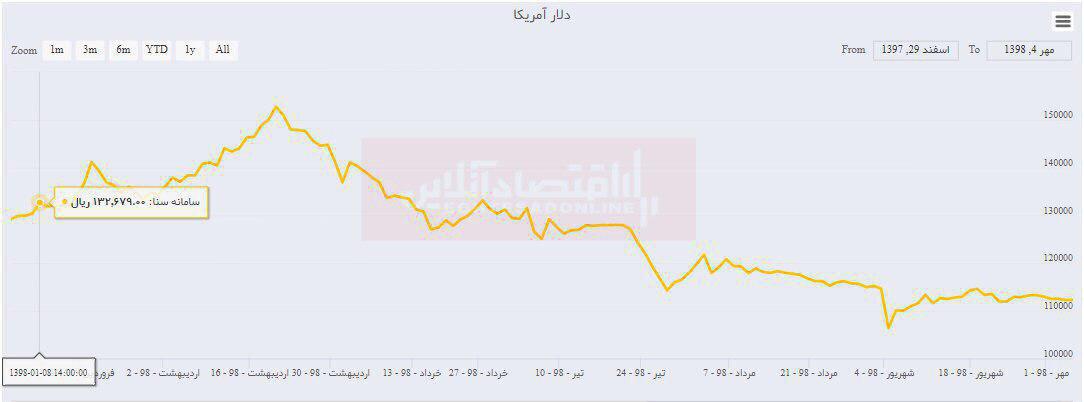 زیان اساسی خریداران دلار از اول سال ۹۸ تاکنون