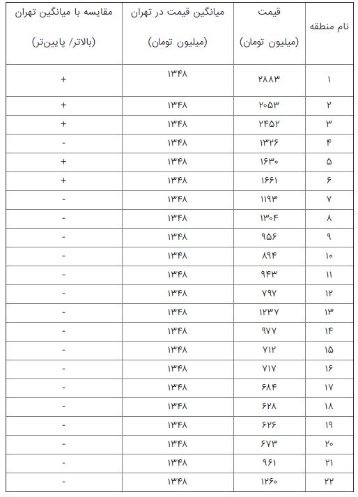 مظنه قیمت آپارتمان ۱۰۰ متری در مناطق تهران+جدول مظنه قیمت آپارتمان ۱۰۰ متری در مناطق تهران+جدول