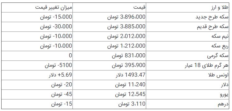 قیمت سکه و ارز در بازار+ جدول