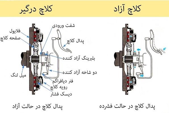 چه کنیم صفحه کلاچ خودرو دیرتر خراب شود؟ چه کنیم صفحه کلاچ خودرو دیرتر خراب شود؟