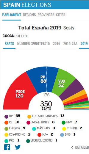 پیروزی سوسیالیست‌ها در انتخابات اسپانیا