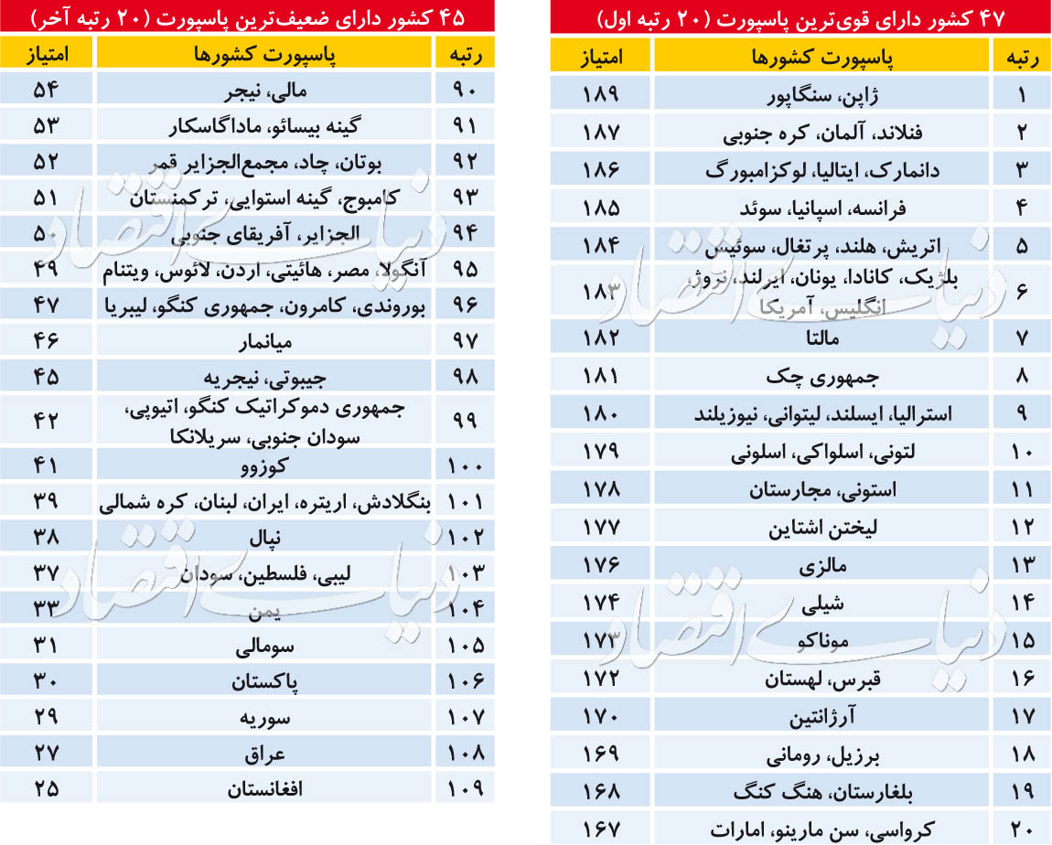 ۴۷ پاسپورت قدرتمند جهان