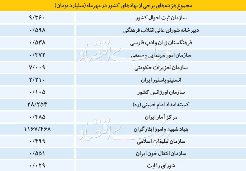 فیش حقوقی دستگاه‌های دولتی/ بیشترین حقوق دریافتی مربوط به کدام وزارتخانه است؟+جدول