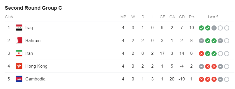 جدول گروه C مرحله مقدماتی جام جهانی/ آژیر قرمز برای تیم ملی ایران