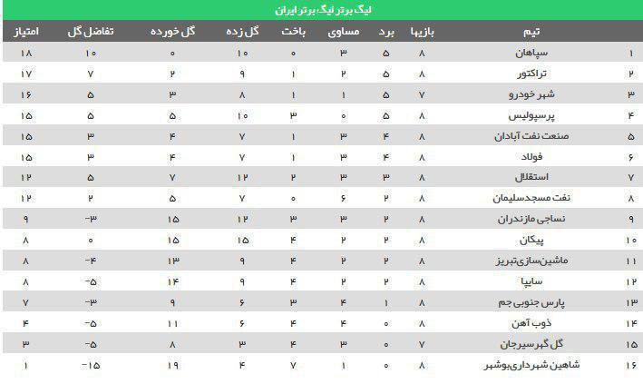 نتایج بازی‌های هفته هشتم لیگ برتر فوتبال و جدول رده‌بندی