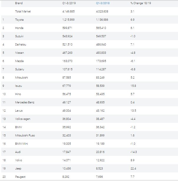 پرفروشترین برندهای خودرو در ژاپن ۲۰۱۹ پرفروشترین برندهای خودرو در ژاپن ۲۰۱۹