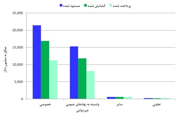 ۳۷ میلیارد دلار وام ارزی را چه کسانی میبرند؟ ۳۷ میلیارد دلار وام ارزی را چه کسانی میبرند؟