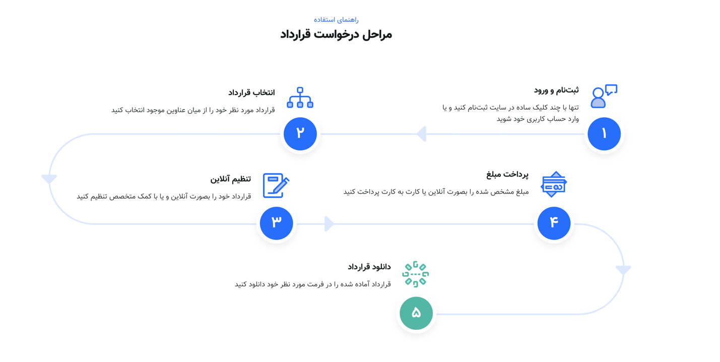 اهمیت تنظیم تخصصی قرارداد