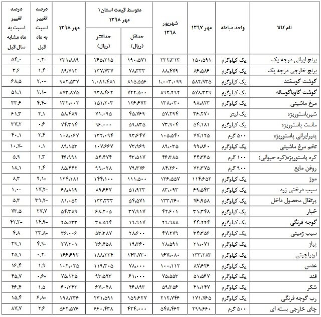 بیشترین گرانی و ارزانی برای کدام خوراکی‌هاست؟+جدول قیمتها