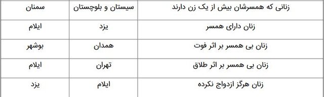 «چندهمسری» در کدام استانها بیشتر است؟ «چندهمسری» در کدام استانها بیشتر است؟