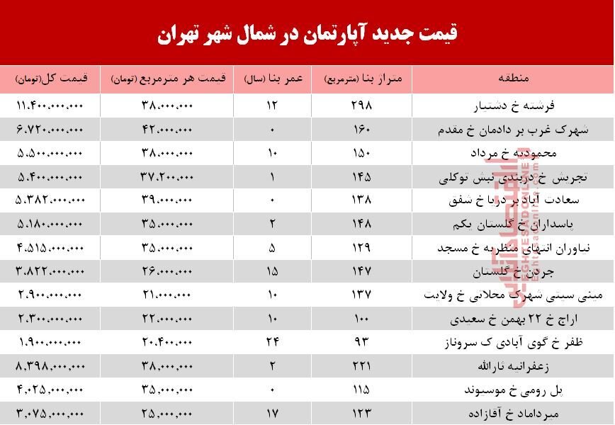 قیمت آپارتمان در شمال تهران/ زعفرانیه آپارتمان متری چند است؟
