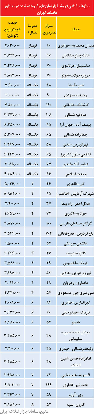 قیمت آپارتمان های تهران در سال 94 /جدول