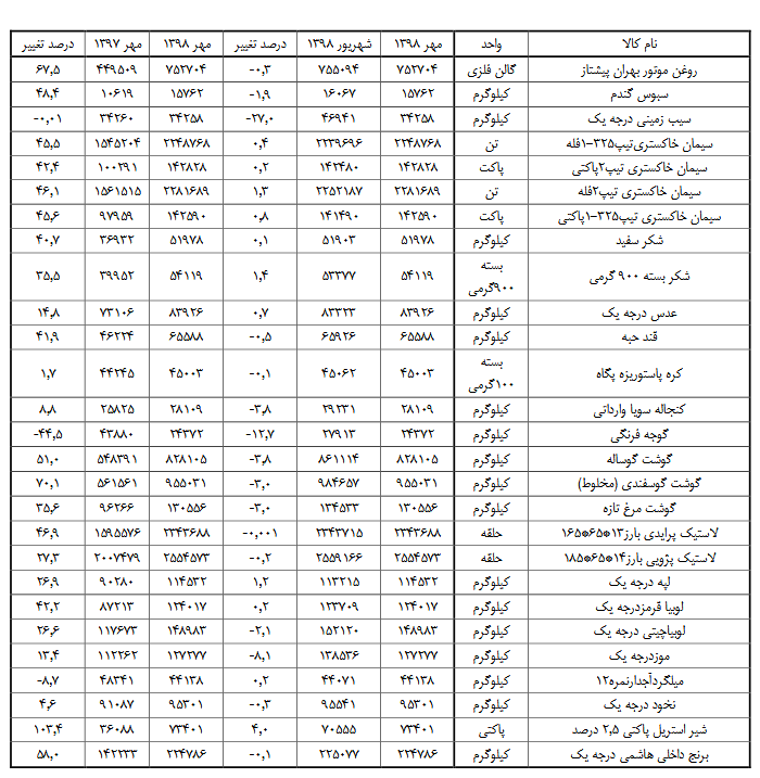 قیمت کالاهای اساسی در مهرماه چگونه تغییر کرد؟