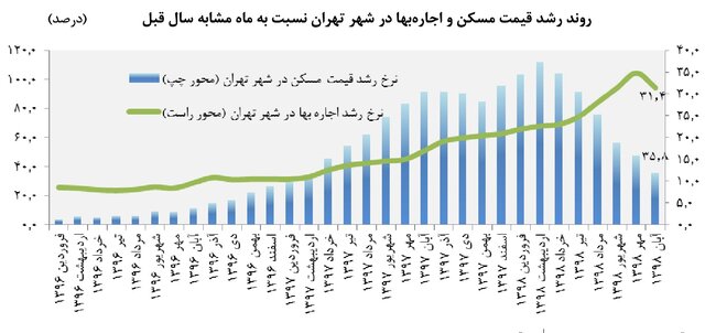 برنامه های دولت برای جلوگیری از گرانی اجاره خانه
