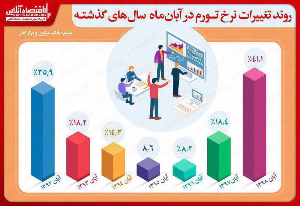 روند کاهش نرخ تورم از اول سال تاکنون/اینفوگرافیک
