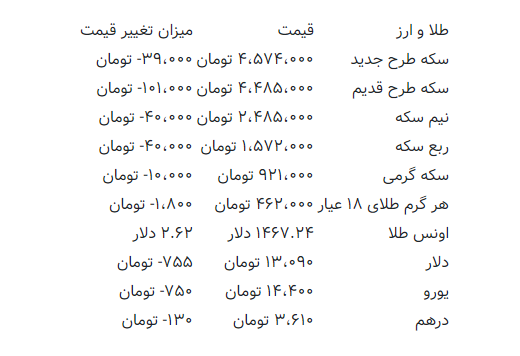 قیمت دلار یک روزه ۷۵۵ تومان افتاد/ جدول