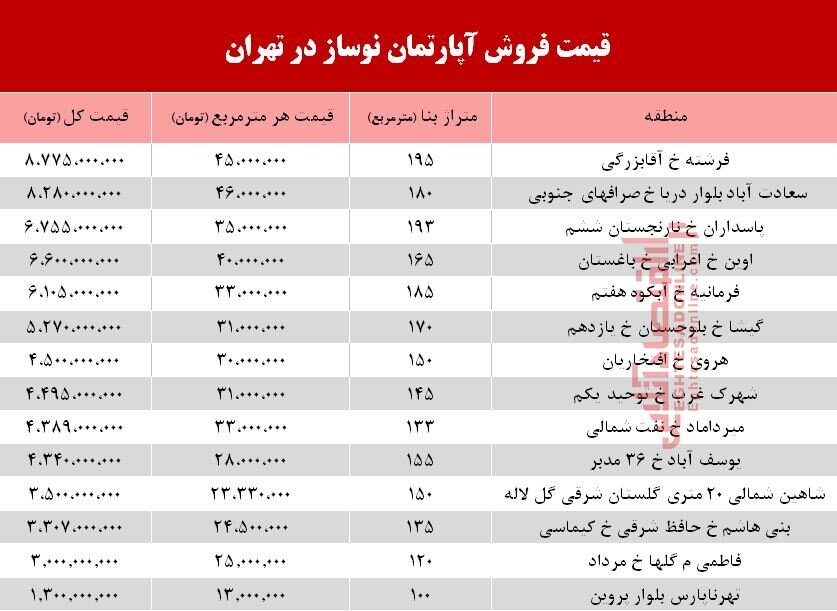 قیمت آپارتمان نوساز در تهران/ جدول