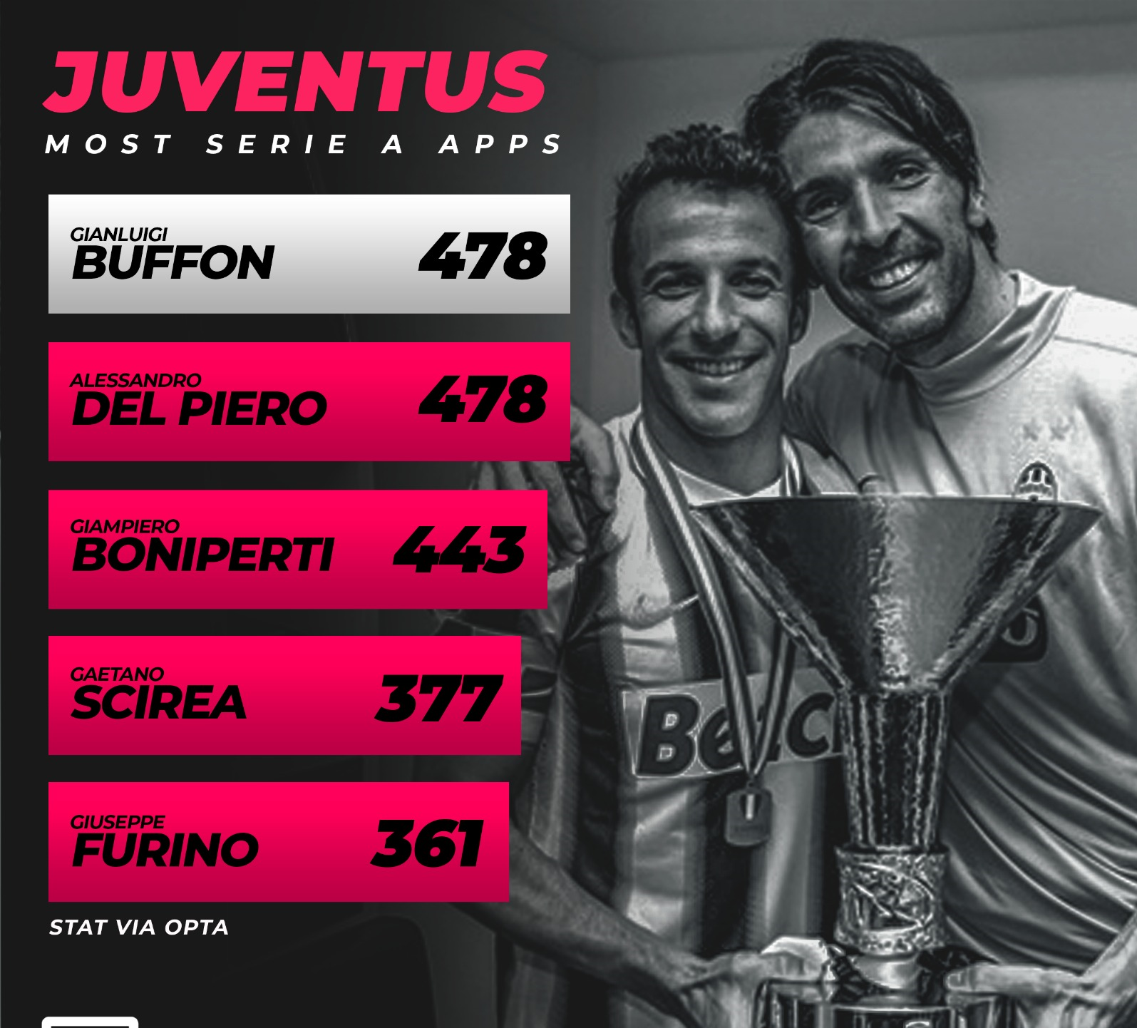 بوفون به رکورد دل‌پیرو رسید+عکس