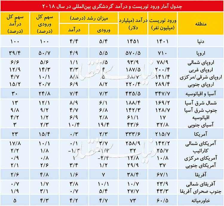 ۱۰ مقصد اول توریست‌های جهان