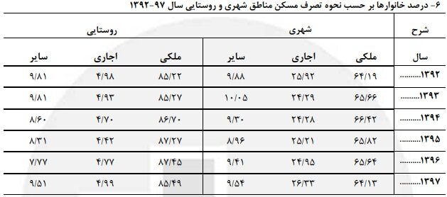 چه تعداد از خانواده‌های ایرانی خودرو شخصی ندارند؟