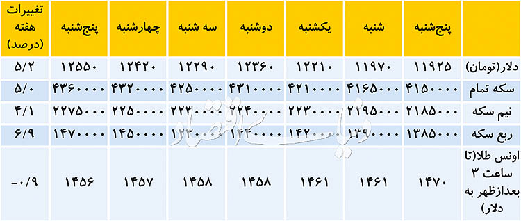 قرار گرفتن دلار بالای مرز مقاومتی