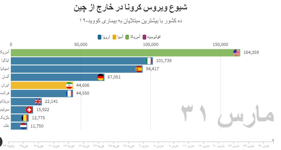 تعداد مبتلایان به کرونا در جهان از ۸۰۰ هزار نفر فراتر رفت/ بیش از ۳۷ هزار فوتی