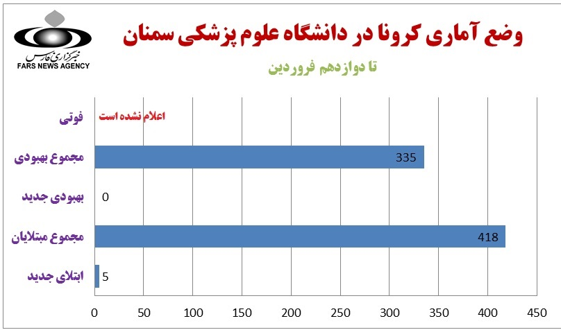 مبتلایان به کرونا در ۶ شهرستان سمنان به ۴۱۸ نفر رسید مبتلایان به کرونا در ۶ شهرستان سمنان به ۴۱۸ نفر رسید