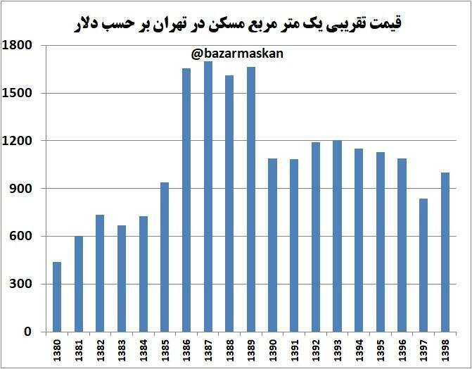 مسکن، متری چند دلار؟ مسکن، متری چند دلار؟