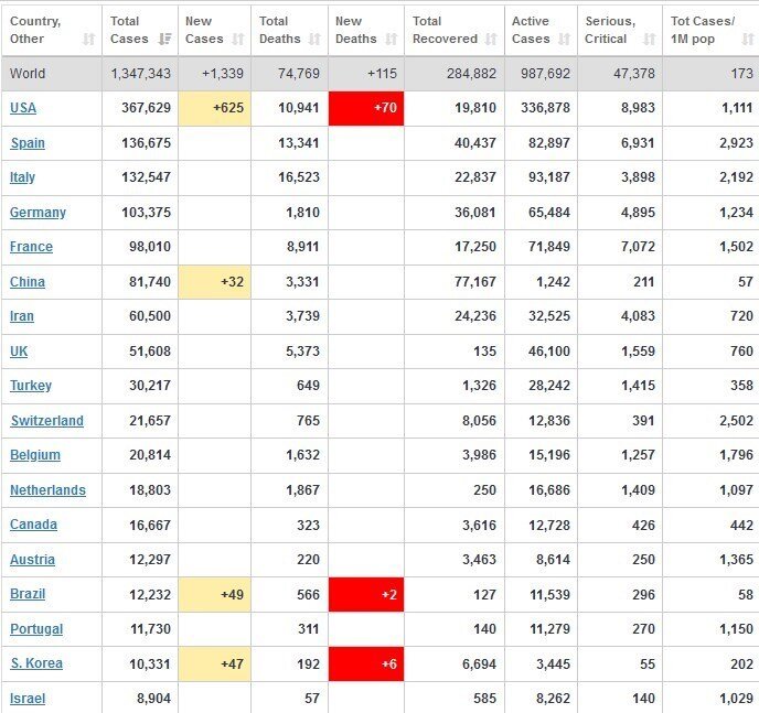 آخرین آمار جهانی کرونا/ ابتلای بیش از ۱۳۴۷۰۰۰ نفر در جهان