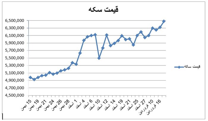 نگاهی به روند افزایشی قیمت سکه و طلا در سه ماهه اخیر