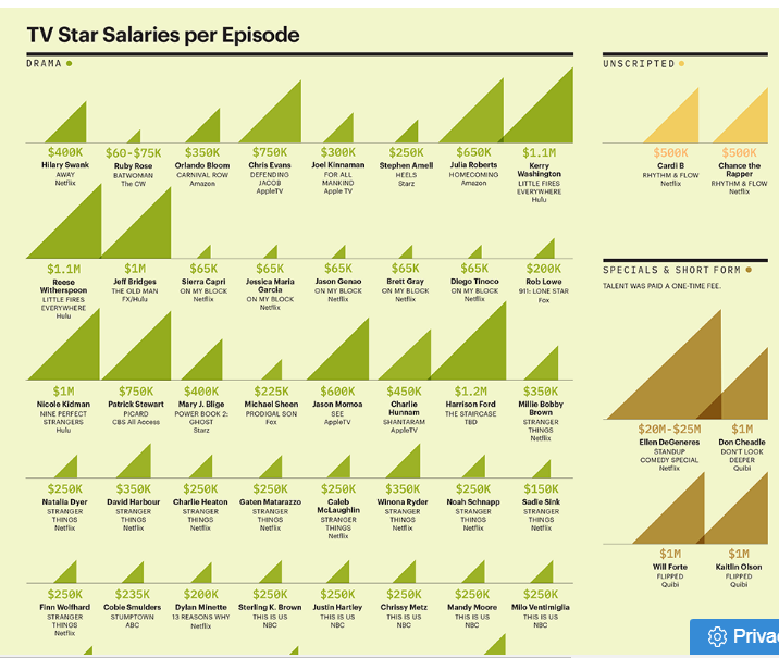 بالاترین دستمزد تلویزیونی جهان را کدام بازیگران می‌گیرد؟