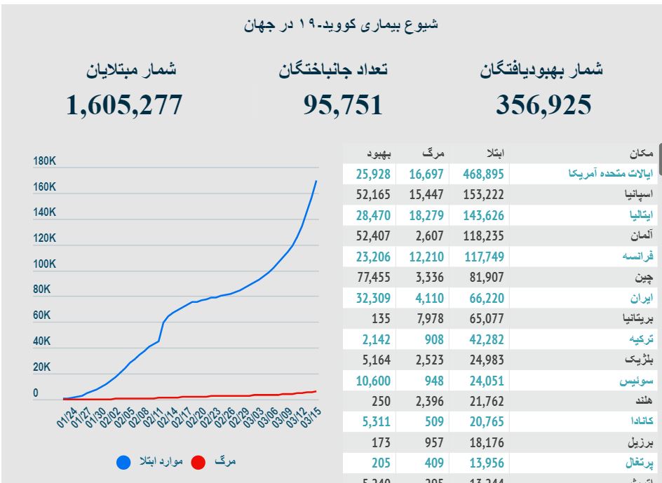 کرونا در جهان؛ ۶۸۳ نفر طی ۲۴ ساعت گذشته در اسپانیا جان خود را از دست دادند