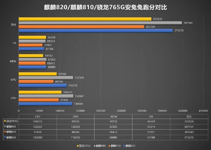 مقایسه تراشه جدید هوآوی Kirin 820، 5G با Snapdragon765G؛ برتری هوآوی در بازار میان‌رده