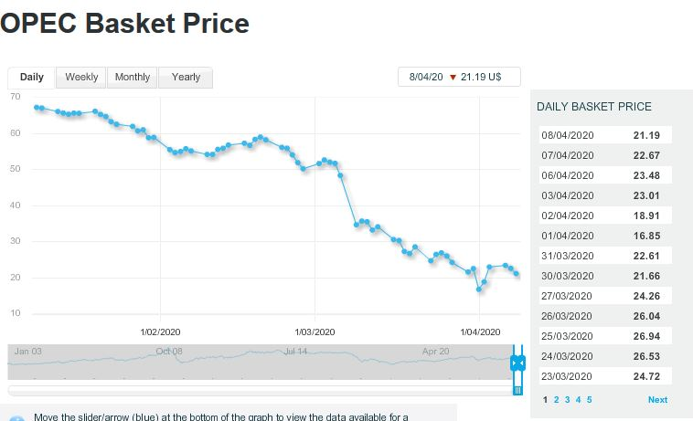 هر بشکه سبد نفتی اوپک 21.19 دلار معامله شد هر بشکه سبد نفتی اوپک 21.19 دلار معامله شد