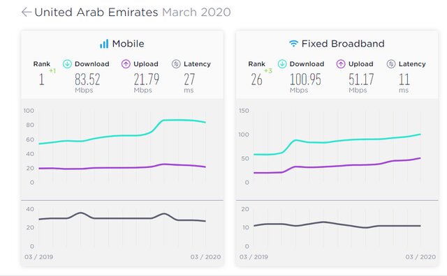 کدام کشور بالاترین سرعت پهنای باند اینترنت موبایل را دارد؟