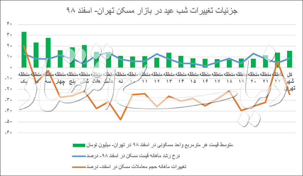 پرتقاضاترین مناطق تهران را بشناسید پرتقاضاترین مناطق تهران را بشناسید