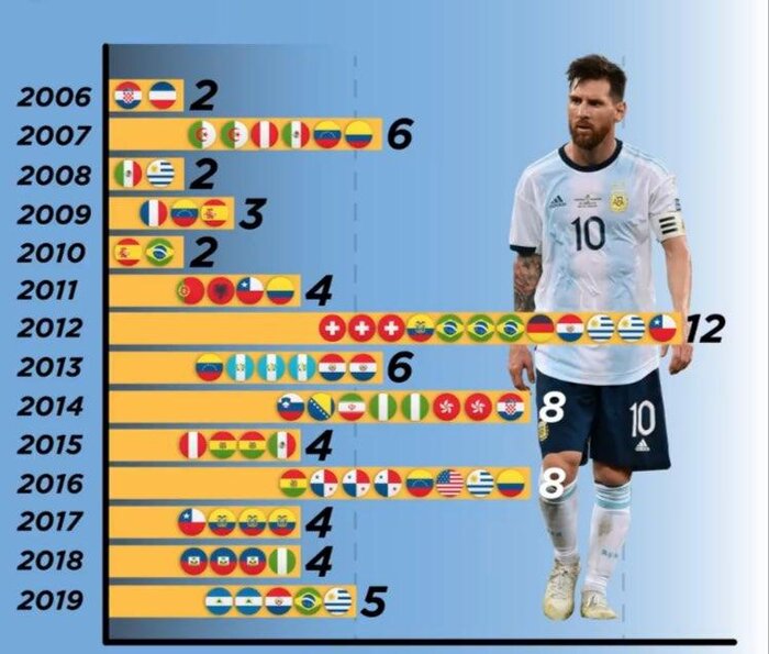 رقبای مورد علاقه مسی با لباس آرژانتین چه تیم‌هایی هستند؟