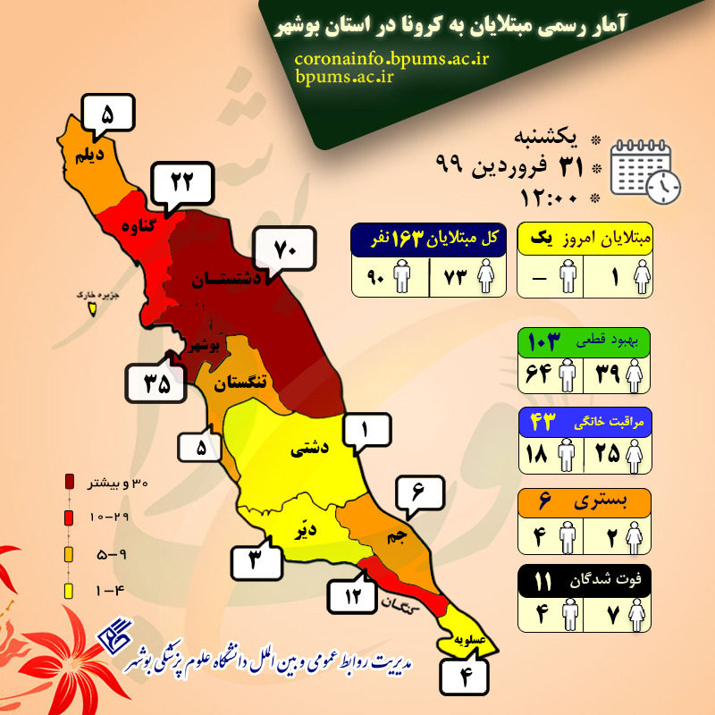 آمار رسمی بیماران کرونا به تفکیک استان‌ها/ 31 فروردین+جدول