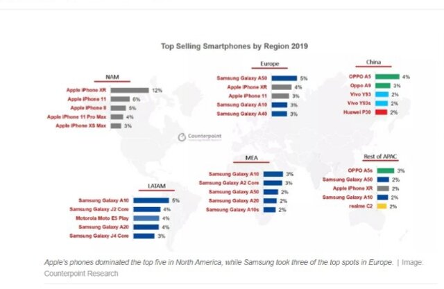 برندهای موبایل در کجای جهان پرفروش&zwnj;ترند؟