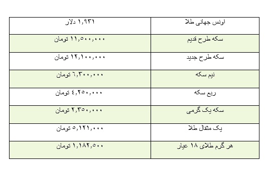 افزایش قیمت طلا در بازار جهانی