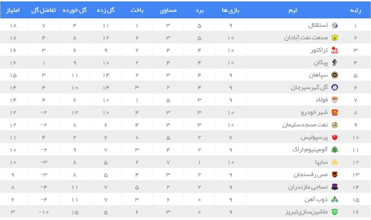تساوی مدعیان در آزادی؛ پرسپولیسِ بیزهر به استقبال شهرآورد رفت تساوی مدعیان در آزادی؛ پرسپولیسِ بیزهر به استقبال شهرآورد رفت