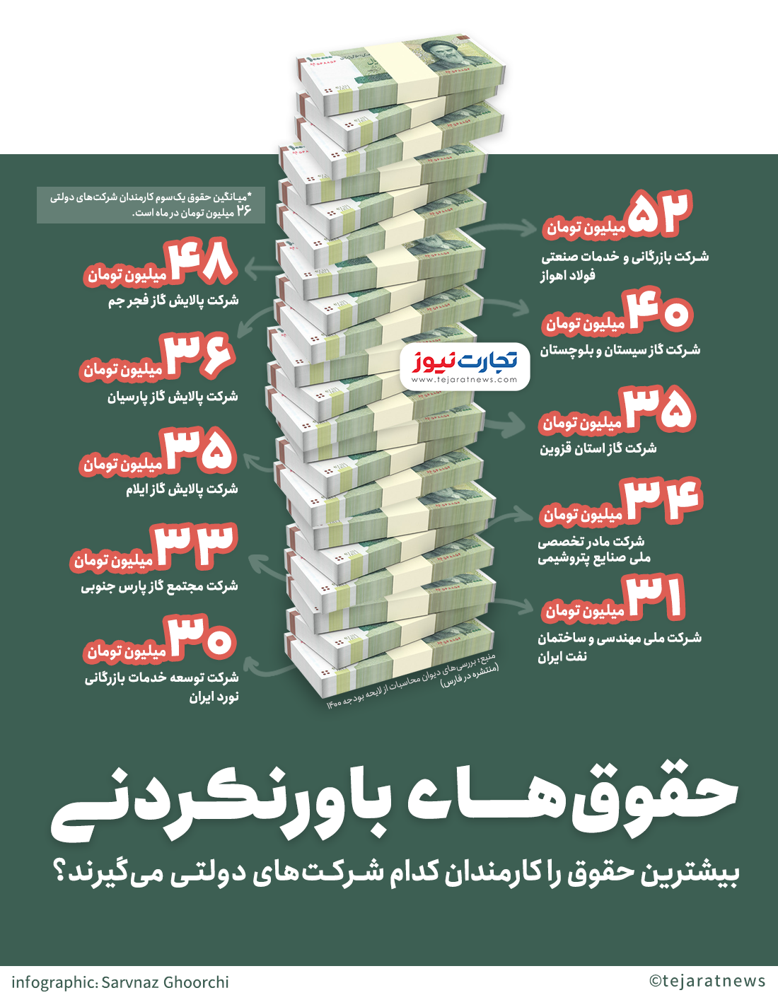 حقوقهای باورنکردنی / بیشترین حقوق را کارمندان کدام شرکتهای دولتی میگیرند؟