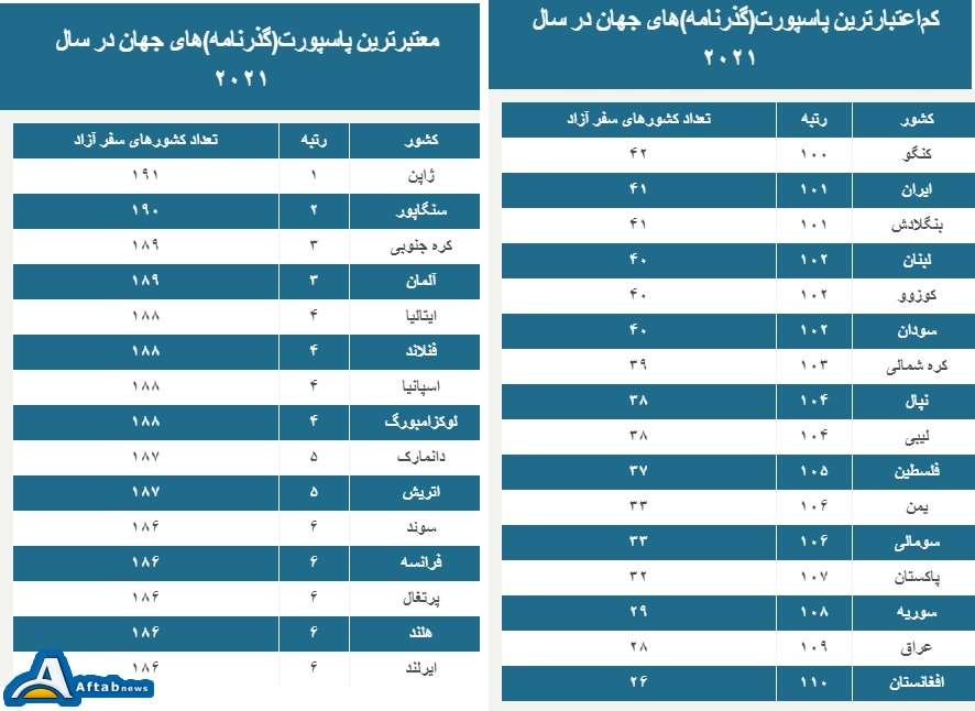 معرفی معتبرترین گذرنامه‌های جهان در سال ۲۰۲۱؛ فاصله پاسپورت ایران و افغانستان ۹ پله شد