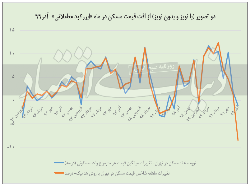 سقوط بیسابقه قیمت مسکن در آذر سقوط بیسابقه قیمت مسکن در آذر