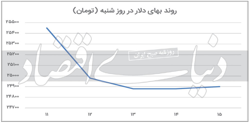 کاهش یک ساعته در بازار دلار/ اسکناس آمریکایی به زیر ۲۵ هزار تومان رفت