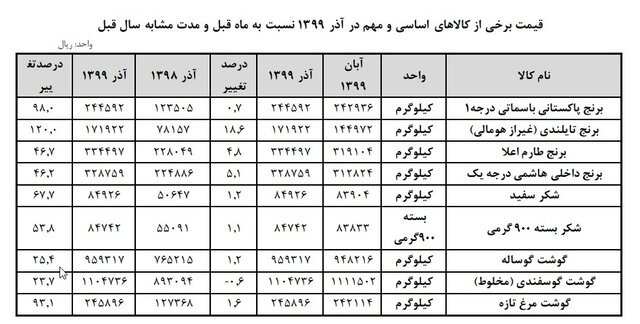 قیمت برنج، شکر و گوشت در سال ۹۹ چقدر گران شد؟ قیمت برنج، شکر و گوشت در سال ۹۹ چقدر گران شد؟