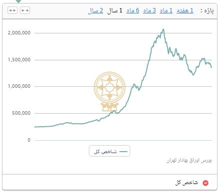 روز سیاه بورس تهران/ ریزش شاخص رکورد زد روز سیاه بورس تهران/ ریزش شاخص رکورد زد