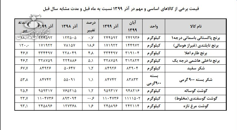 نرخ کالاهای اساسی در یک سال چقدر بالا رفته است؟ نرخ کالاهای اساسی در یک سال چقدر بالا رفته است؟