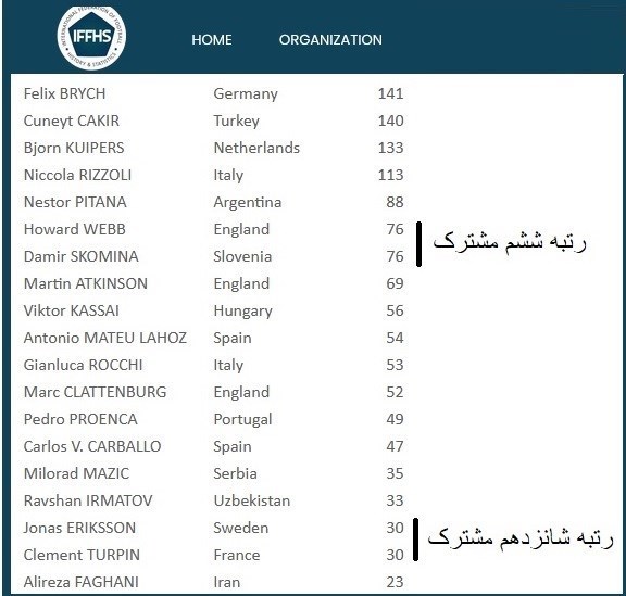 افتخاری دیگر برای علیرضا فغانی/عکس افتخاری دیگر برای علیرضا فغانی/عکس