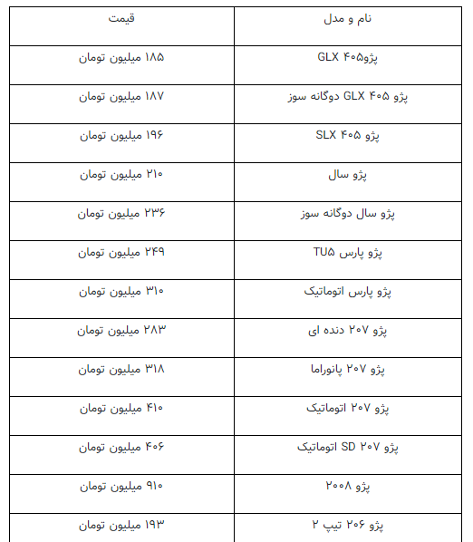 قیمت انواع پژو در بازار/ پژو ۲۰۷ دنده ای ۲۸۳ میلیون شد قیمت انواع پژو در بازار/ پژو ۲۰۷ دنده ای ۲۸۳ میلیون شد